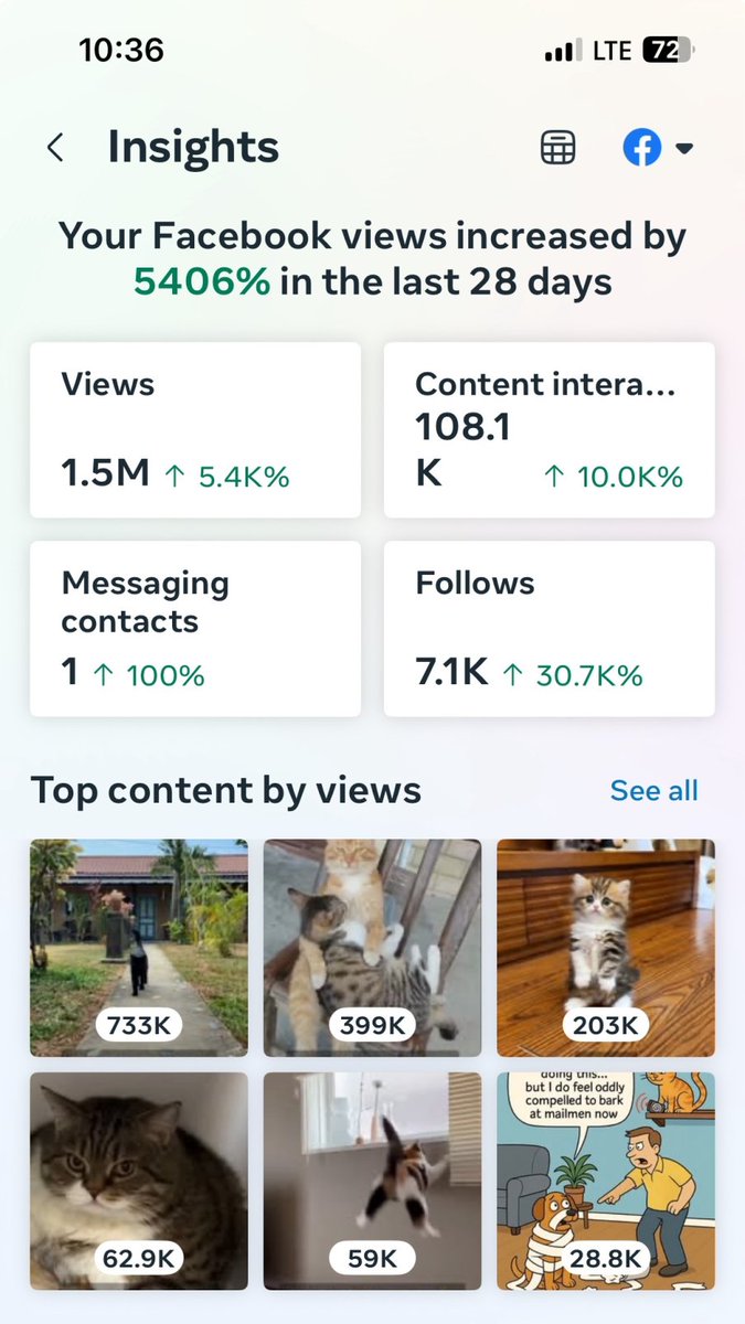 This is Catsky's Facebook page...

1.5 million views from our cat videos in 28 days is not bad for a few Cardano cats 😀

The good news for Catsky holders is that we will be adding LP and burning Catsky with a portion of the proceeds from ad revenue 🐈‍⬛

$ADA #Cardano $Catsky
