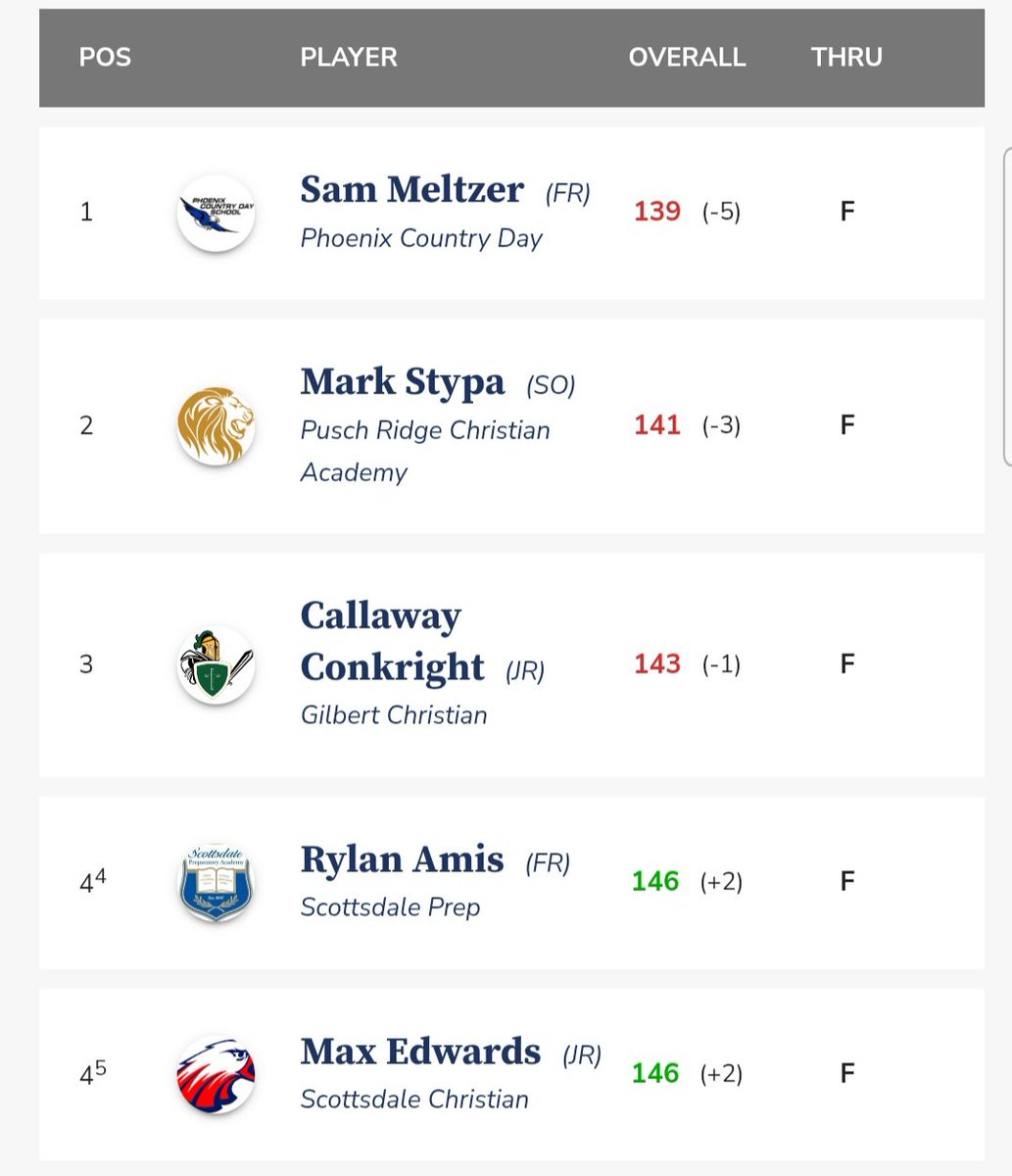 𝐉𝐎𝐗 𝐆𝐎𝐋𝐅 𝐍𝐄𝐓𝐖𝐎𝐑𝐊 ⛳️ (@joxsports) on Twitter photo 𝐀𝐈𝐀 𝐃𝐈𝐈𝐈 𝐒𝐓𝐀𝐓𝐄 𝐂𝐇𝐀𝐌𝐏𝐈𝐎𝐍𝐒𝐇𝐈𝐏
🏆 Pusch Ridge Christian Academy
🥇 Sam Meltzer, <a href="/PCDS_Eagles/">Phoenix Country Day Athletics</a> 🔝5 𝐀𝐈𝐀 𝐃𝐈𝐈𝐈 𝐒𝐓𝐀𝐓𝐄 𝐂𝐇𝐀𝐌𝐏𝐈𝐎𝐍𝐒𝐇𝐈𝐏
🏆 Pusch Ridge Christian Academy
🥇 Sam Meltzer, <a href="/PCDS_Eagles/">Phoenix Country Day Athletics</a> 🔝5