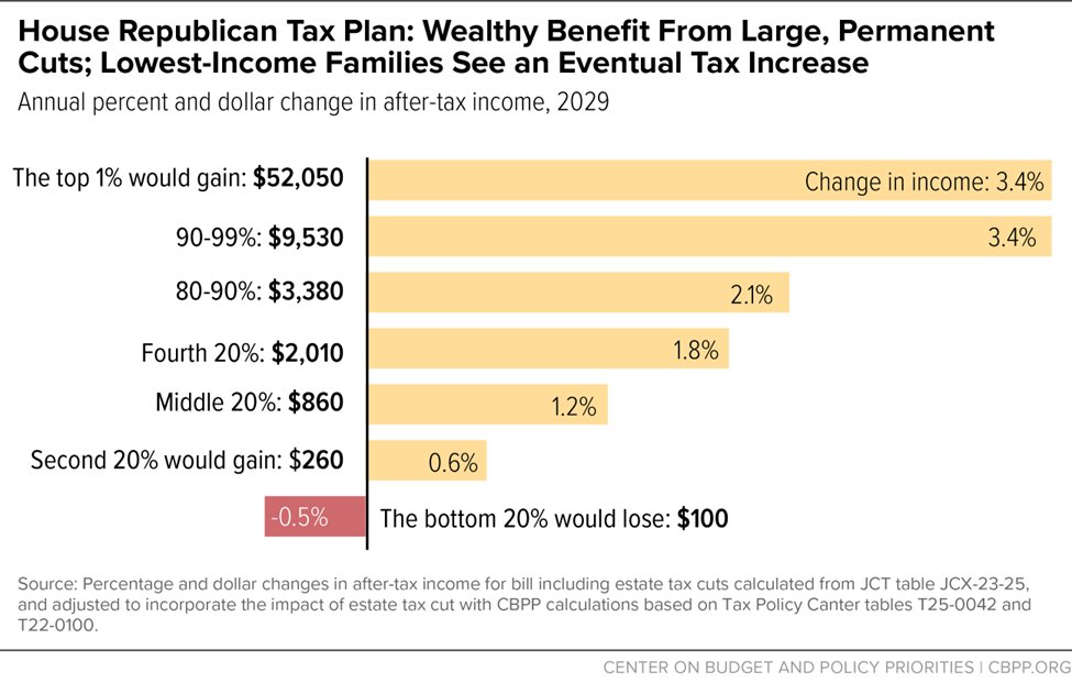 Brendan_Duke's tweet image. The bill is even more regressive when you look at 2029 when tax cuts for families expire &amp;amp; tax increases resulting from cuts to ACA premium tax credits grow larger.