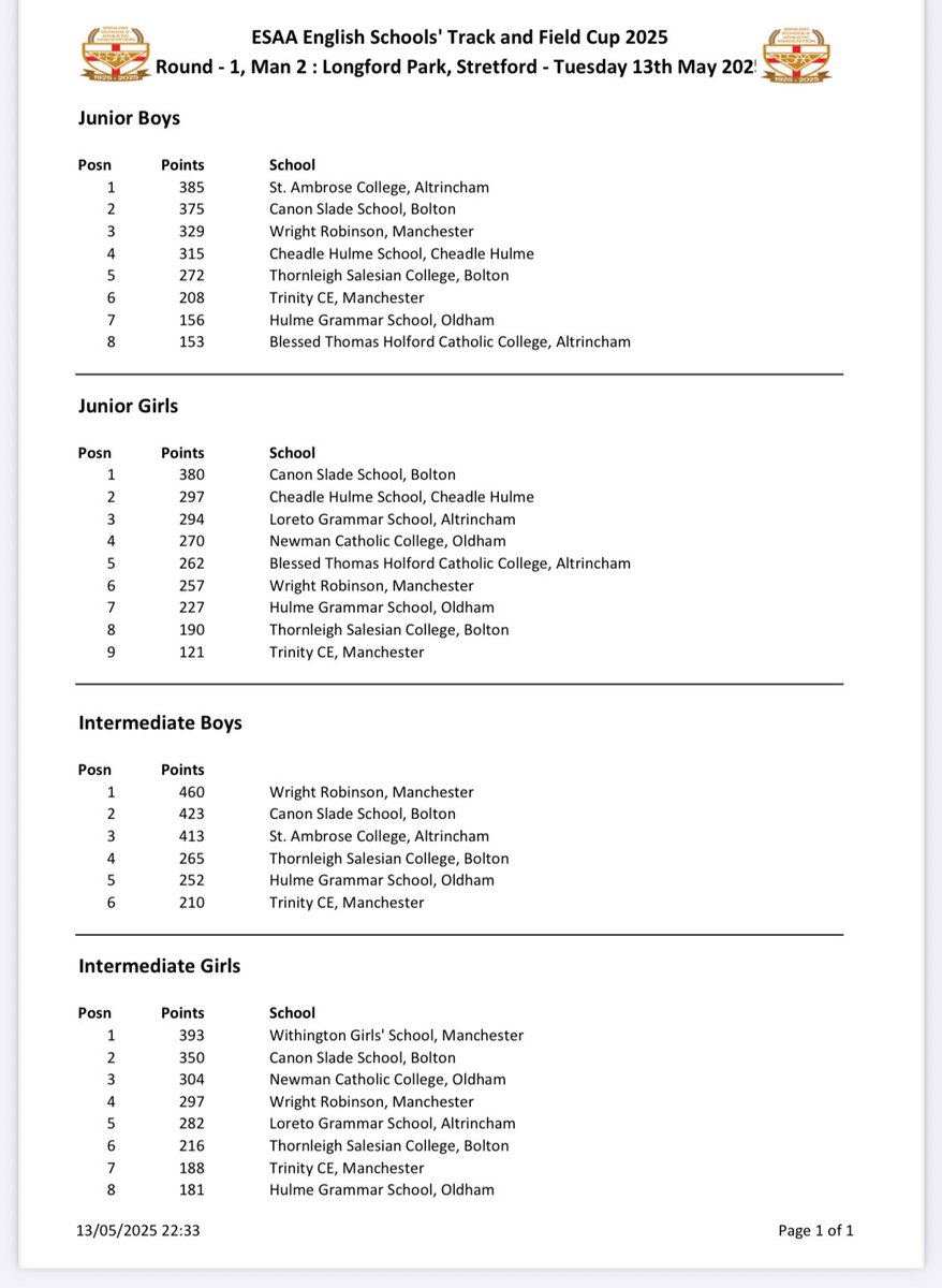 CanonSladePE's tweet image. Scorching heat at the ESAA preliminary round didn’t stop the fireworks on the track &amp;amp; field today. Well done to all our wonderful athletes, you really put on a talented show and smashed it! 💪🏼

The road to the regional finals is heating up….literally 🥵

JB 🥈
JG 🥇
IB 🥈
IG 🥈