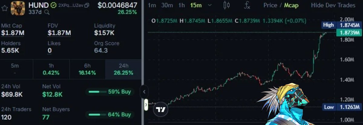 Legato (@legatofp) on Twitter photo It's nice to see some action back in the market, had some spicy TGEs finally hit too.
Been watching a few Solana memecoins start poppin off like $HUND 🐶
Consistent chart action over time and a MC that's got a ton of potential room to grow, def keep an 👁️ on the <a href="/HundOnSol/">HUND | Official</a> fam It's nice to see some action back in the market, had some spicy TGEs finally hit too.
Been watching a few Solana memecoins start poppin off like $HUND 🐶
Consistent chart action over time and a MC that's got a ton of potential room to grow, def keep an 👁️ on the <a href="/HundOnSol/">HUND | Official</a> fam