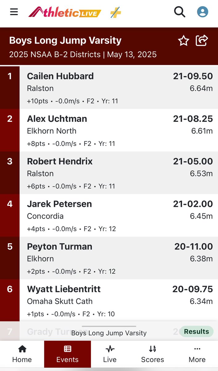 State Qualifiers in the Boys Long Jump - Cailen Hubbard placing 🥇 &amp; Robert Hendrix placing 🥉!!!