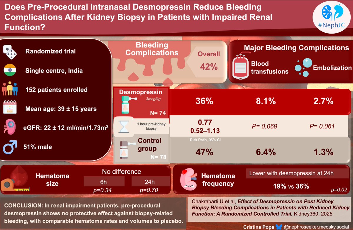Nephrology Journal Club (@nephjc) on Twitter photo Second #visualabstract of tonight's #NephJC, by Cristina Popa <a href="/NephroSeeker/">Cristina Popa 🦋</a>
For the interesting discussions, see you on the other side. ⏰Chat starting in just a few minutes
nephjc.com/news/2025/5/13… Second #visualabstract of tonight's #NephJC, by Cristina Popa <a href="/NephroSeeker/">Cristina Popa 🦋</a>
For the interesting discussions, see you on the other side. ⏰Chat starting in just a few minutes
nephjc.com/news/2025/5/13…