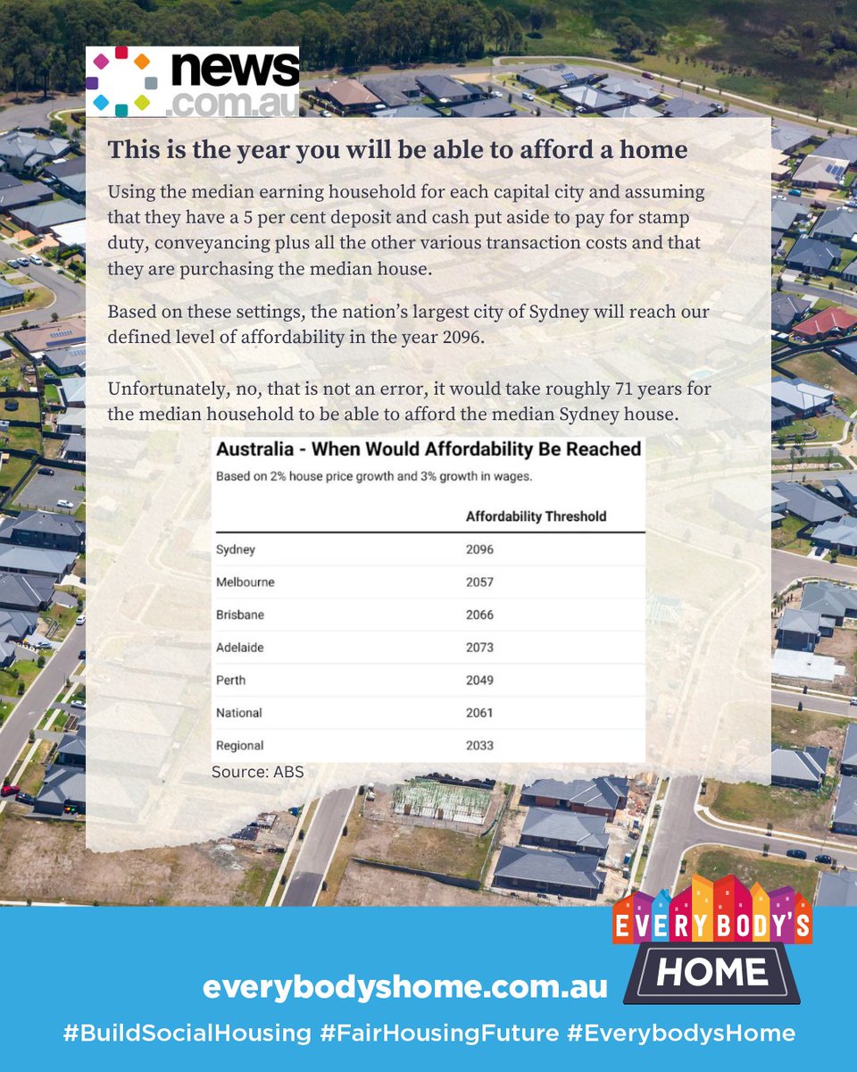 Analysis shows a median-income household won’t be able to afford a median-priced home in Sydney until 2096. That's 71 years away.

Other cities aren’t far behind. Across the country, the dream of owning a home is slipping further out of reach.

news.com.au/finance/real-e…