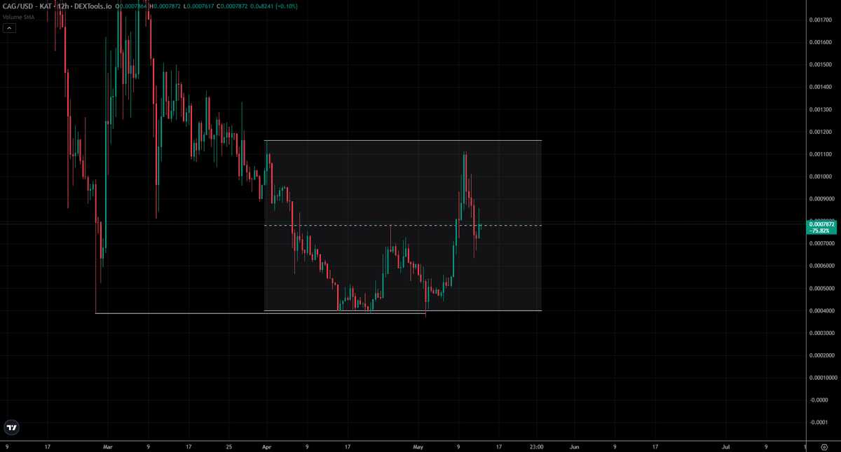 AurevynLabs's tweet photo. People may be wondering about $CAG, it also looks bottomed!🙏🏾

We swept a previous Key Level alongside the Range Lows &amp; we're currently sitting around the Mid-Range.❤️

Hold this and we send it to Range-Highs.

Above that &amp; we don't stop until All-Time-Highs!🚀 https://t.co/knjI92WhQb