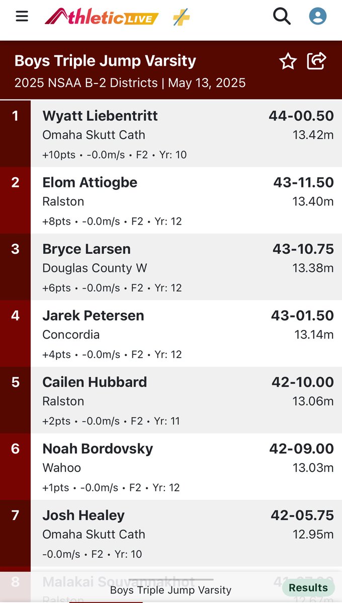 State Qualifier in the Boys Triple Jump - Elom Attiogbe placing 🥈!!!