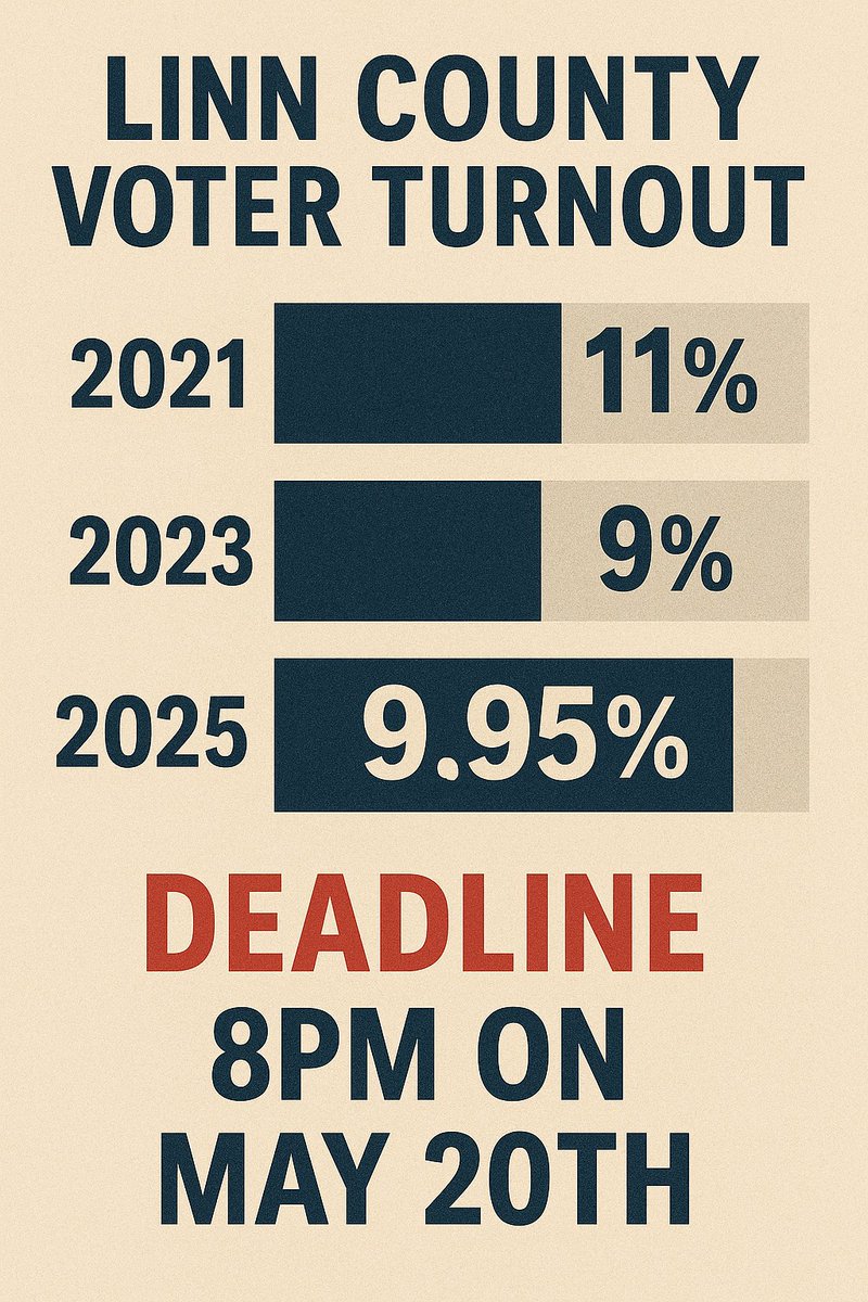 LinnGop's tweet photo. Do you want just 10% of your community deciding the future of your local public education system? 

As of 12pm on Tuesday may 13th, one week before the election day deadline of May 20th, 9962 of 100,048 registered voters have cast a ballot in the important district election that will decide the direction of our Public Schools, and tax levies among other things.
That is a turnout is less than 10 percent. 

Please VOTE, please remind your neighbors to vote.