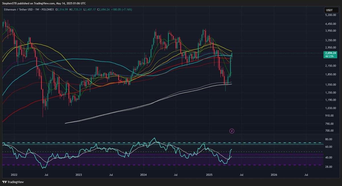 Close to the 50 week moving average.