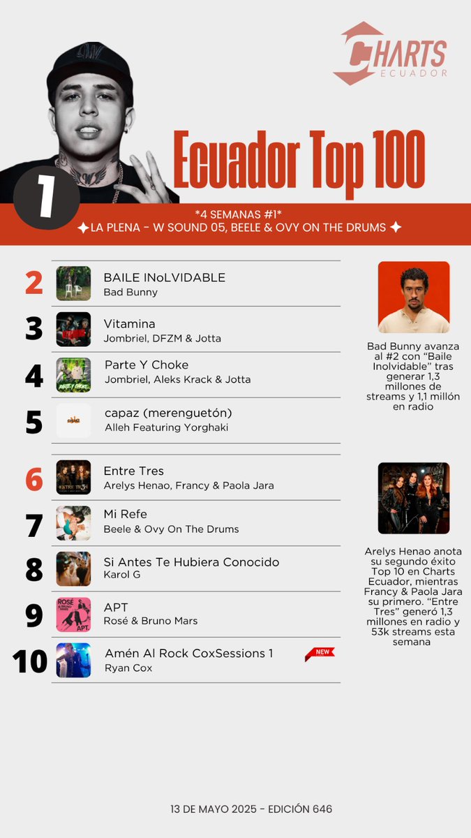 Charts Ecuador (@chartsecuador) on Twitter photo #EcuadorTop100
WSound mantiene liderazgo, <a href="/sanbenito/">Benito Antonio</a> avanza al <a href="/2/">A 2-loop</a>, <a href="/ARELYSHENAO/">ARELYS HENAO</a> <a href="/paolajaraPJ/">Paola Jara</a> & <a href="/francypopular/">Francy</a> ingresan al Top 10! #EcuadorTop100
WSound mantiene liderazgo, <a href="/sanbenito/">Benito Antonio</a> avanza al <a href="/2/">A 2-loop</a>, <a href="/ARELYSHENAO/">ARELYS HENAO</a> <a href="/paolajaraPJ/">Paola Jara</a> & <a href="/francypopular/">Francy</a> ingresan al Top 10!