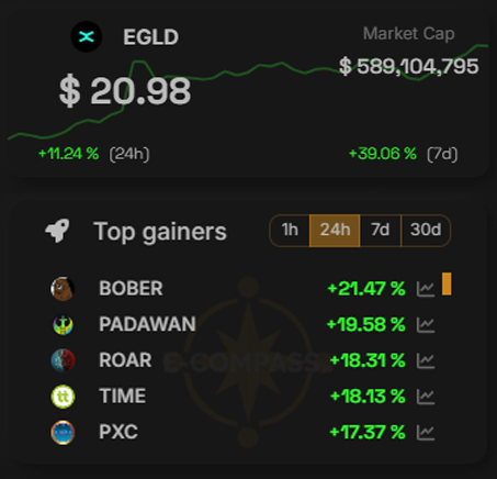 eCompass_io's tweet photo. GM 👋!
📊 $EGLD = $20.98 +11% (24h) // MCap $589M
🟢 $BOBER 🟢 is full green 👀
Have a great day! ☀️ https://t.co/4fAcMW6CQ7