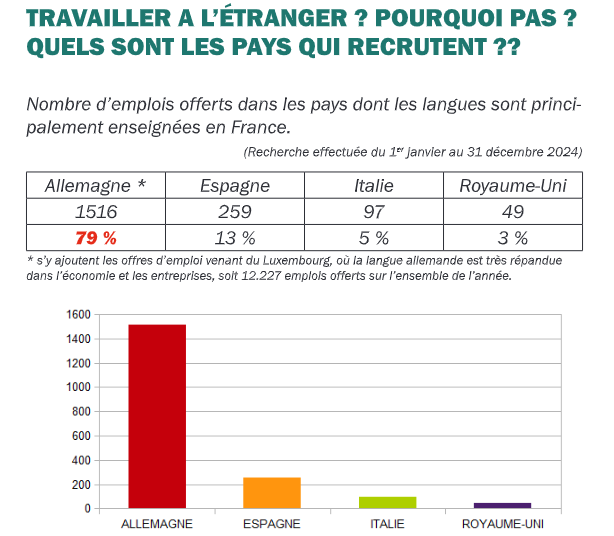 L'allemand est un plus sur le marché de l'emploi et notamment pour ceux qui ont le goût de l'aventure et qui veulent tenter une carrière internationale. 👉adeaf.net/LANGUES-ET-EMP…
 #CarrièreInternationale #MarchéDeLEmploi #LangueAllemande #TravailÀLÉtranger #ApprendreLAllemand