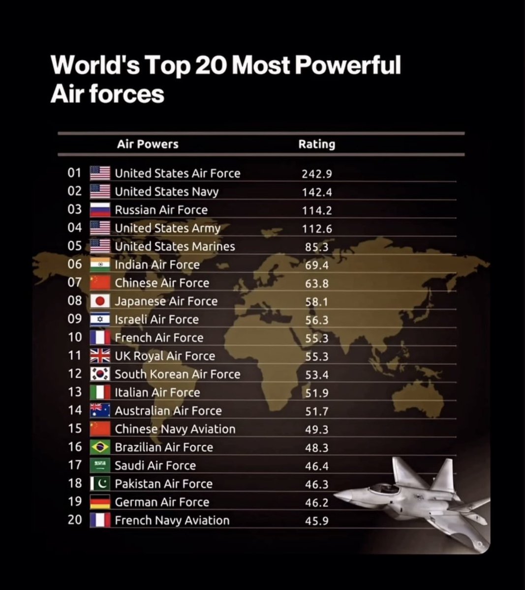 TriptiShukla_'s tweet image. Another Reason to be proud of Indian Air Force Ranking. Recently, it overtook China and standing right after Russia and US. 

No matter how much ever China and Pak media do propoganda. At last truth is truth.

Source - wdmma.org/ranking.php

#IndiaPakistanWar #IndianArmy