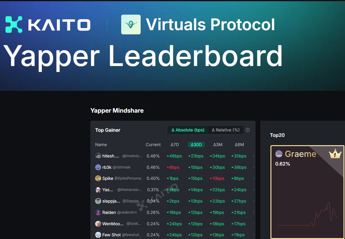 🚀 <a href="/virtuals_io/">Virtuals Protocol</a> now integrated with <a href="/KaitoAI/">Kaito AI 🌊</a> , auto track points in your account 💥.

🚀 Earn by posting on X 📝, holding AI agents like $VADER 🤖, or staking $VIRTUAL 💸.

🕒 Don't miss the 2025 AI DeFi trend!

#VirtualsProtocol