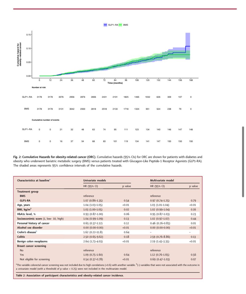elespanol.com/ciencia/salud/… “El efecto inesperado de los AR-GLP1 reducen el riesgo de Cáncer Relacionados con la Obesidad” vía <a href="/elespanolcom/">EL ESPAÑOL</a> <a href="/SociedadSeedo/">SEEDO</a>