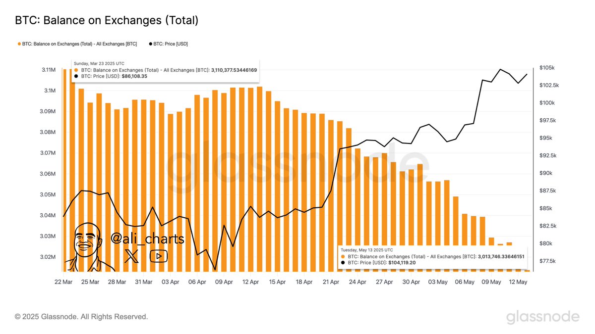 100,000 #Bitcoin $BTC have been moved off exchanges in the last 3 weeks!