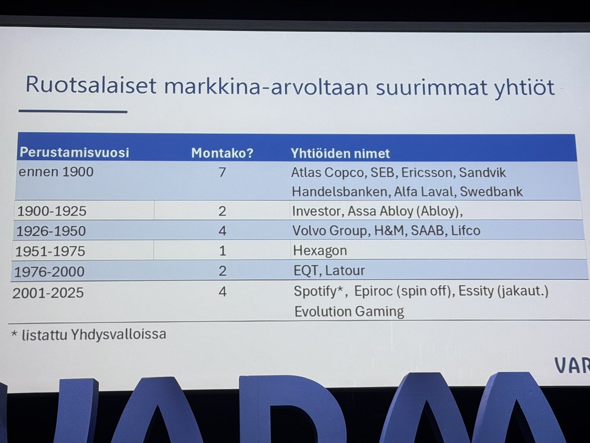 Inka Mero (@inkam) on Twitter photo Suomi on menettänyt jo useamman sukupolven uusia suuryrityksiä. Fortum, Neste, Metso jne - kaikki perustettu sodan jälkeen. Ruotsissa kehitys on parempaa: yhdistävä tekijä menestyjissä aineetonpääoma ja kovapalkkaiset osaajat.
<a href="/varma_tweet/">Työeläkeyhtiö Varma</a>
<a href="/RistoMurto/">Risto Murto</a>
<a href="/VoimaVentures/">Voima Ventures</a> Suomi on menettänyt jo useamman sukupolven uusia suuryrityksiä. Fortum, Neste, Metso jne - kaikki perustettu sodan jälkeen. Ruotsissa kehitys on parempaa: yhdistävä tekijä menestyjissä aineetonpääoma ja kovapalkkaiset osaajat.
<a href="/varma_tweet/">Työeläkeyhtiö Varma</a>
<a href="/RistoMurto/">Risto Murto</a>
<a href="/VoimaVentures/">Voima Ventures</a>