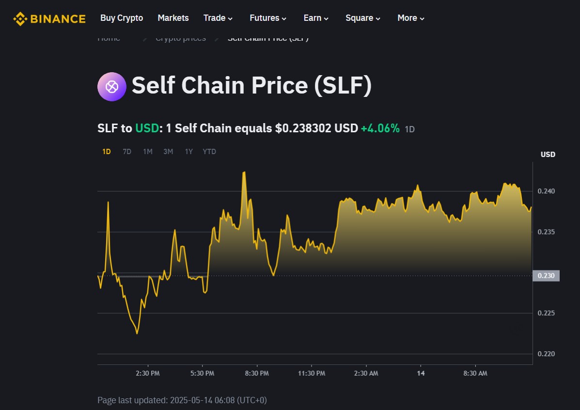 Thinks_Rash's tweet photo. $SLF is quietly making noise… 📈

🔥 $SLF, the native token of @selfchainxyz, is holding steady at $0.238 with a market cap near $23M.
As momentum builds and attention grows, SelfChain might just be setting the stage for its next big leap! 📈
#SLF #SelfChain #Web3 #DeFi #Altcoins #CryptoNews
#crypto #AI #kakitalk #MeCo Crypto #BinanceAlpha #WordsOfWisdom