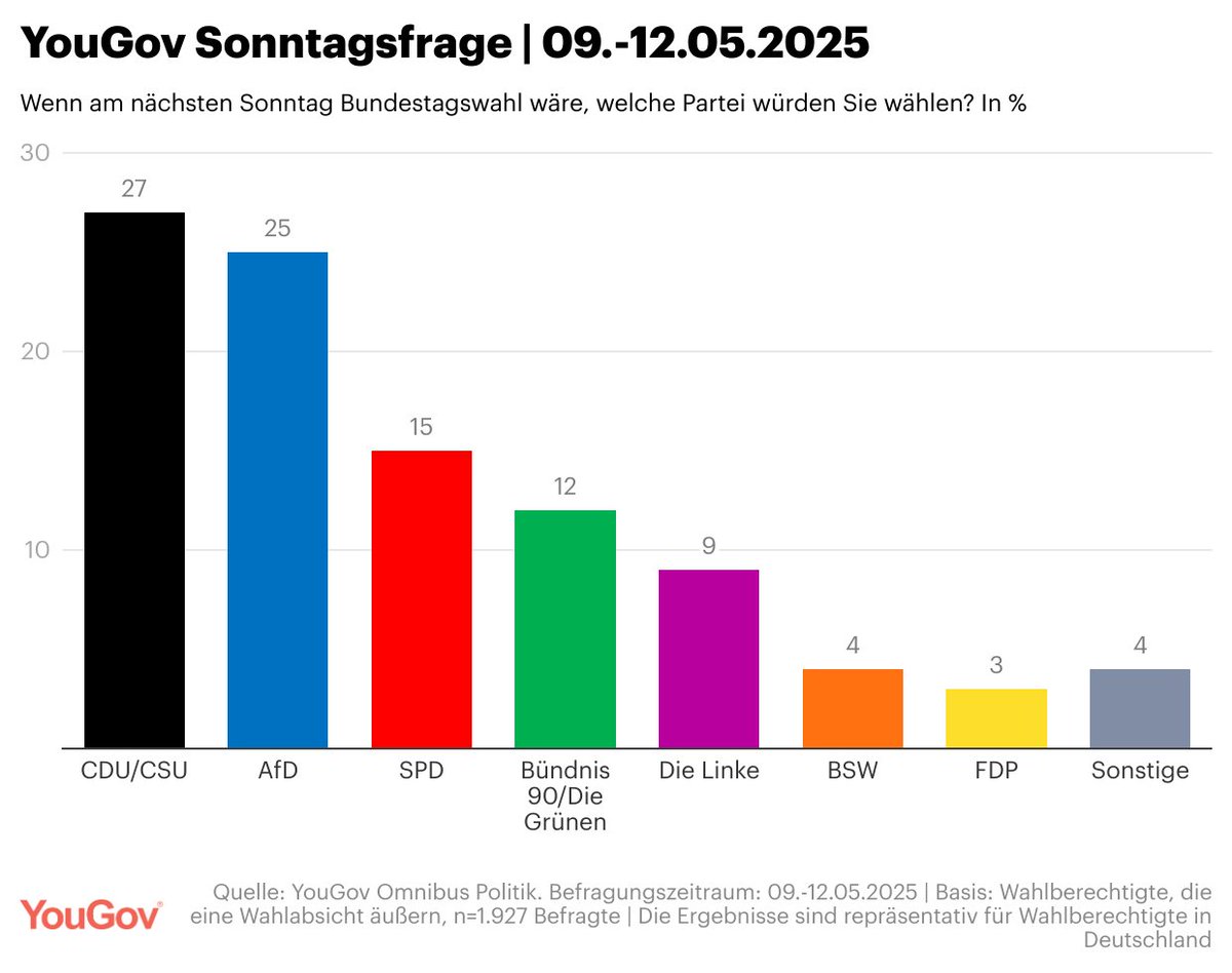 Die aktuelle Sonntagsfrage von YouGov:
CDU/CSU: 27%
AfD: 25%
SPD: 15%
Die Grünen: 12%
Die Linke: 9% 
BSW: 4% 
FDP: 3%
Sonstige: 4%

Mehr Infos zur aktuellen Wahlabsicht der Deutschen und zur Wahlforschung von YouGov hier: business.yougov.com/de/content/521…