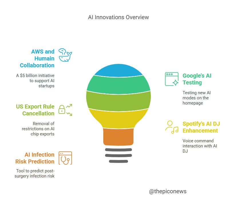 piconewsai's tweet photo. #ainews #awscollaboration #googleai #spotifyai #usexportrule #aiprediction https://t.co/yZTE8yBjFu