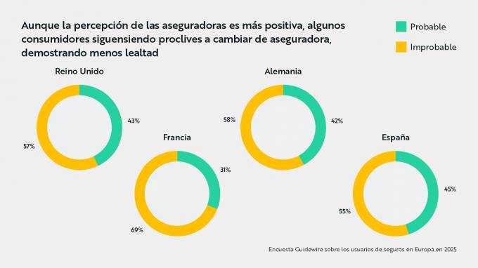 El motivo que lleva a los españoles a ser los más "infieles" de Europa

✍️Por <a href="/AnaAmigo_/">Ana Amigo</a>

#Seguros #Mediación <a href="/Guidewire_PandC/">Guidewire Software</a>

grupoaseguranza.com/noticias-de-se…