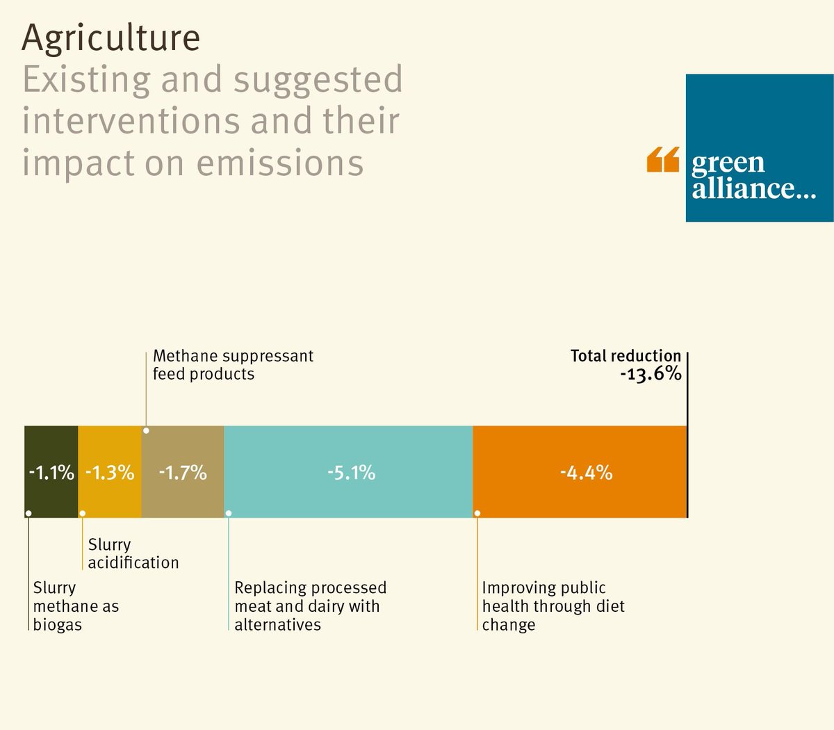 GreenAllianceUK's tweet image. 🐄 Agriculture is the UK&apos;s largest methane source, from cattle and slurry. But there are easy solutions.

Technology being tested in Cornwall shows what&apos;s possible. The #Bennamann project captures methane from slurry and converts it to biogas for a farm to use or sell.

3/6