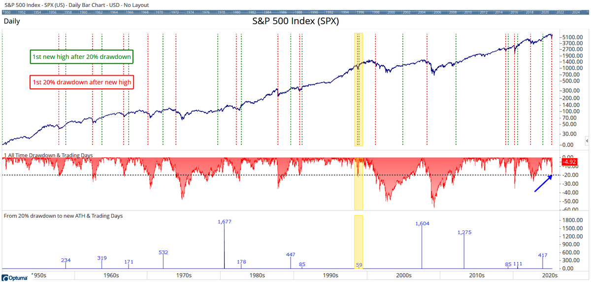 The $SPX was down 21% from its Feb high 25 days ago (April 7th low) and is now within 5% of making a new ATH. The quickest recovery from a 20% drawdown to a new ATH was 59 trading days in 1998:
