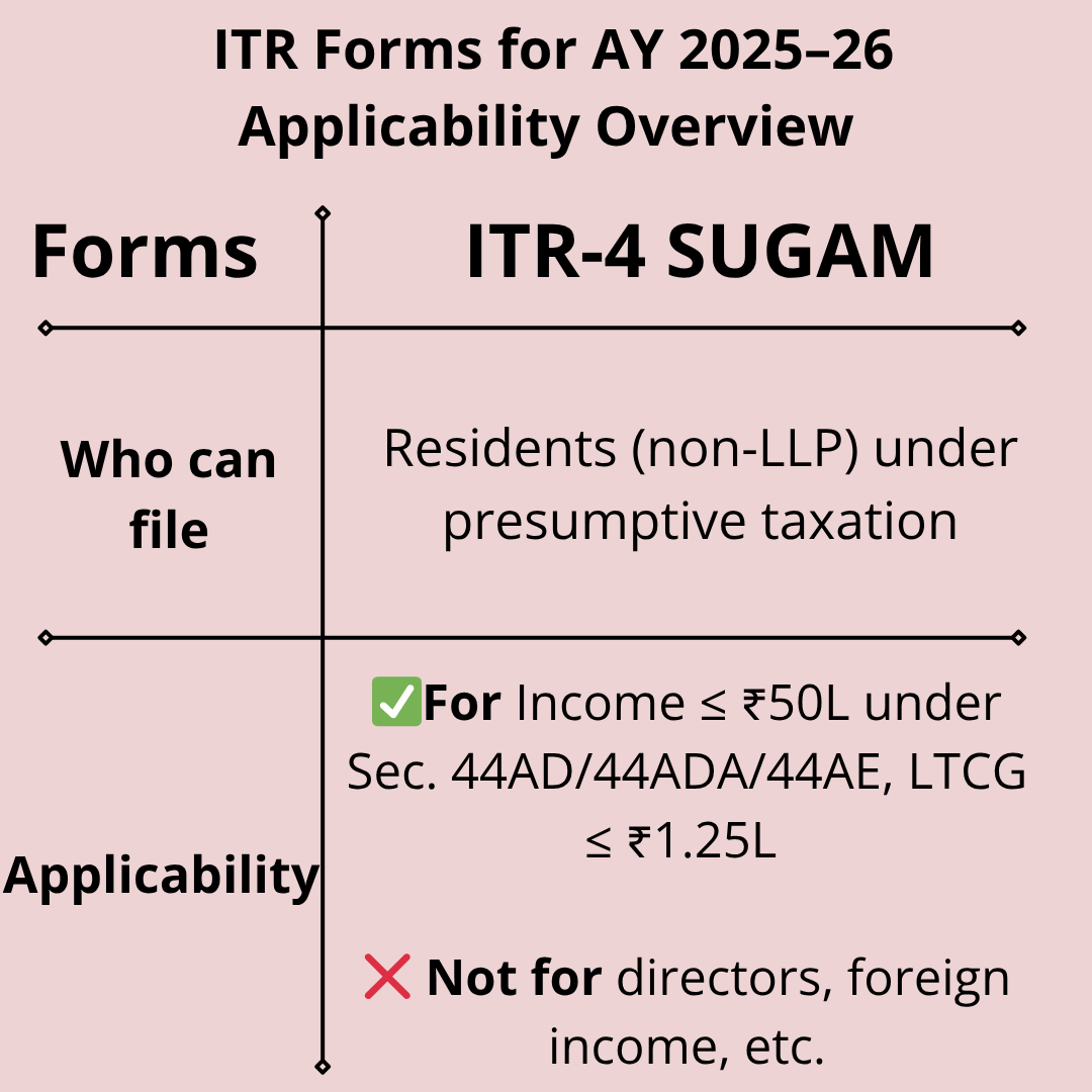 krajprakash's tweet photo. 🧾 Which ITR Form Should You Use? (Part 2)
Understanding ITR-4, ITR-5, ITR-6, and ITR-7 is vital for businesses, firms, and trusts.
🏢 Each form caters to a specific category of taxpayers—don't mix them up.
📊 See carousel
#IndiaTaxNews #TaxUpdates #ITR4 #itr5 #itr6 #itr7 https://t.co/sy5G0hznJ4