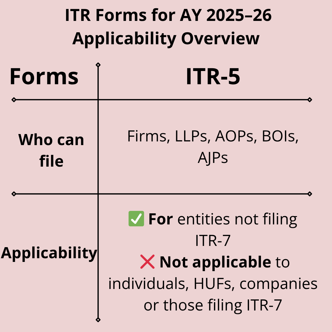 krajprakash's tweet photo. 🧾 Which ITR Form Should You Use? (Part 2)
Understanding ITR-4, ITR-5, ITR-6, and ITR-7 is vital for businesses, firms, and trusts.
🏢 Each form caters to a specific category of taxpayers—don't mix them up.
📊 See carousel
#IndiaTaxNews #TaxUpdates #ITR4 #itr5 #itr6 #itr7 https://t.co/sy5G0hznJ4