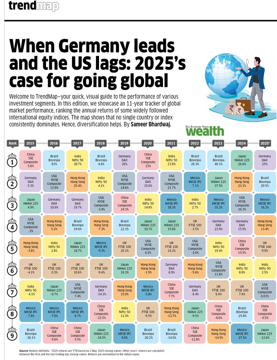 📈 When Germany leads &amp; the US lags…

Why global diversification matters.

Our latest TrendMap tracks 9 global indices across 11 years—revealing surprising winners and wild swings (Brazil, anyone?).

So far in 2025: 🇩🇪 Germany leads, 🇺🇸 US trails.

Your weekly guide by <a href="/ETWealth/">ETWealth</a>