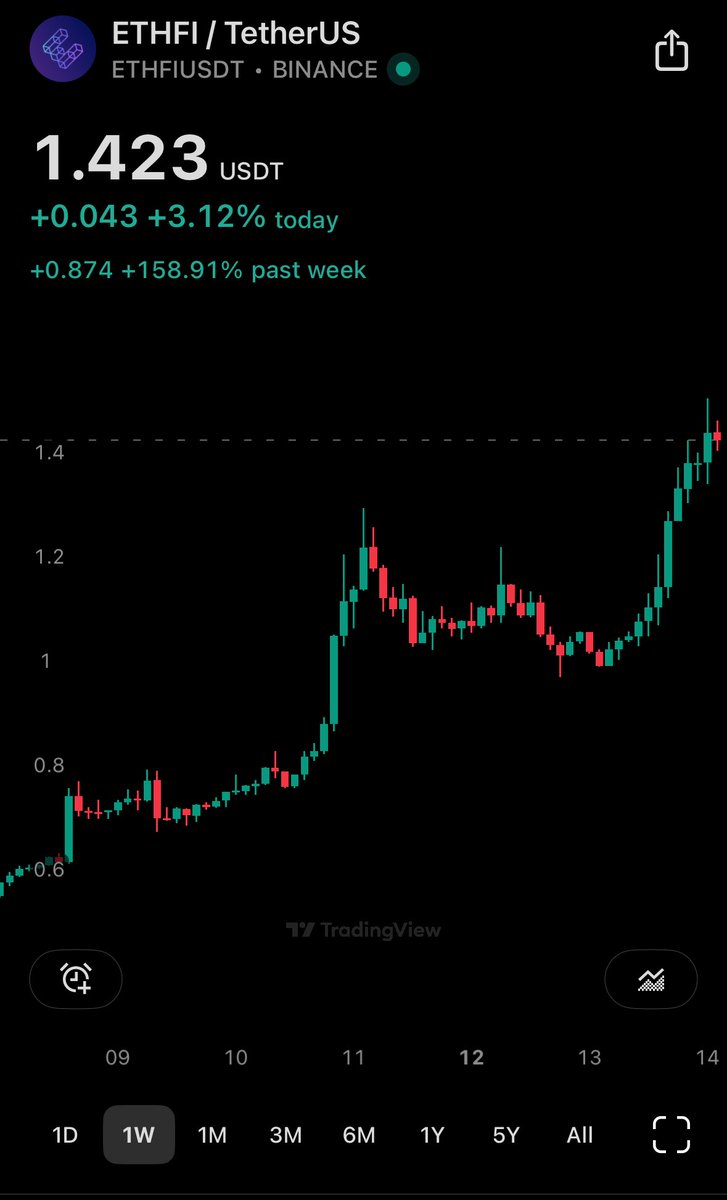 CryptoHayes's tweet image. The AMEX of #crypto keeps chugging. 

$ETHFI