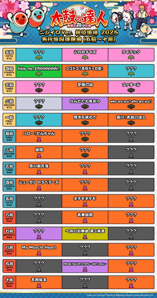 ✨段位道場2025情報✨

段位課題曲の一部を先行公開！

「？？？」の曲を予想しながら、楽しみにお待ちください♪

なお、段位道場2024は5/28(水)いっぱいをもって終了しますので、悔いのないように挑戦してくださいね！！

#太鼓の達人 
#taiko765 
#段位道場