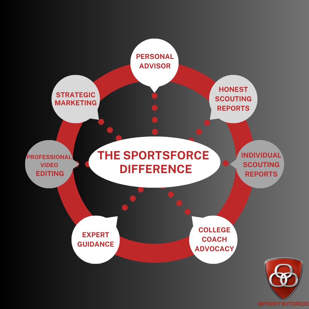 CoachSkinner11's tweet image. SportsForce advisors stand out by providing a personalized approach to each athlete, focusing on their unique goals and talents. Our selection criteria ensures we get you to your best college fit. Schedule a quick call here:  calendly.com/sportsforcetea… 🌟🏆 #PersonalizedGuidance