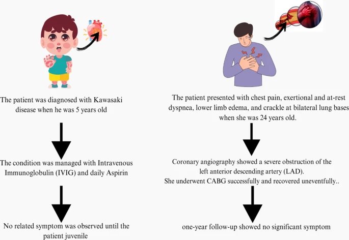 Published with a graphical abstract in #JCS
Kawasaki disease can lead to severe coronary artery disease—even in young adults. This case study details a 24-year-old woman requiring bypass surgery due to complete LAD blockage.
…rdiothoracicsurgery.biomedcentral.com/articles/10.11…