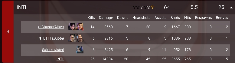 Thanks for the carry <a href="/RLPNOXY1/">GhostofAlbert</a> haha..<a href="/INTELLIGENCEgg_/">INTELLIGENCE Esports</a> <a href="/ItzChefSteph/">Steph</a>