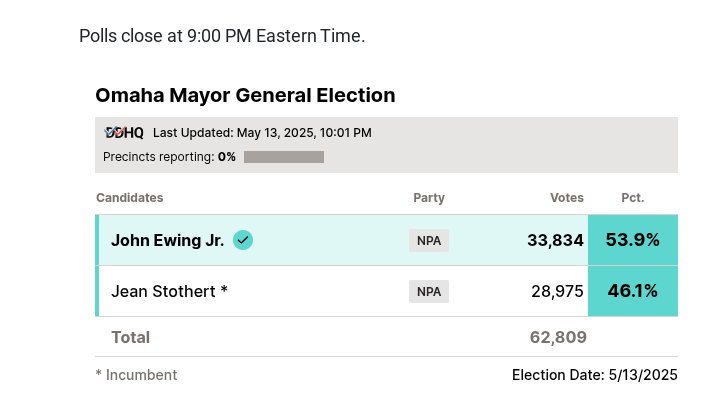 🚨 BOOM: The longest-serving mayor in America—a Republican—just got voted out by Democrat John Ewing in Omaha, Nebraska! 

Congrats to Mayor-Elect Ewing, <a href="/NebraskaDems/">Nebraska Democratic Party</a>, and <a href="/DemMayors/">Democratic Mayors</a> on this huge win!

The momentum is real. From city halls to statehouses—we’re winning