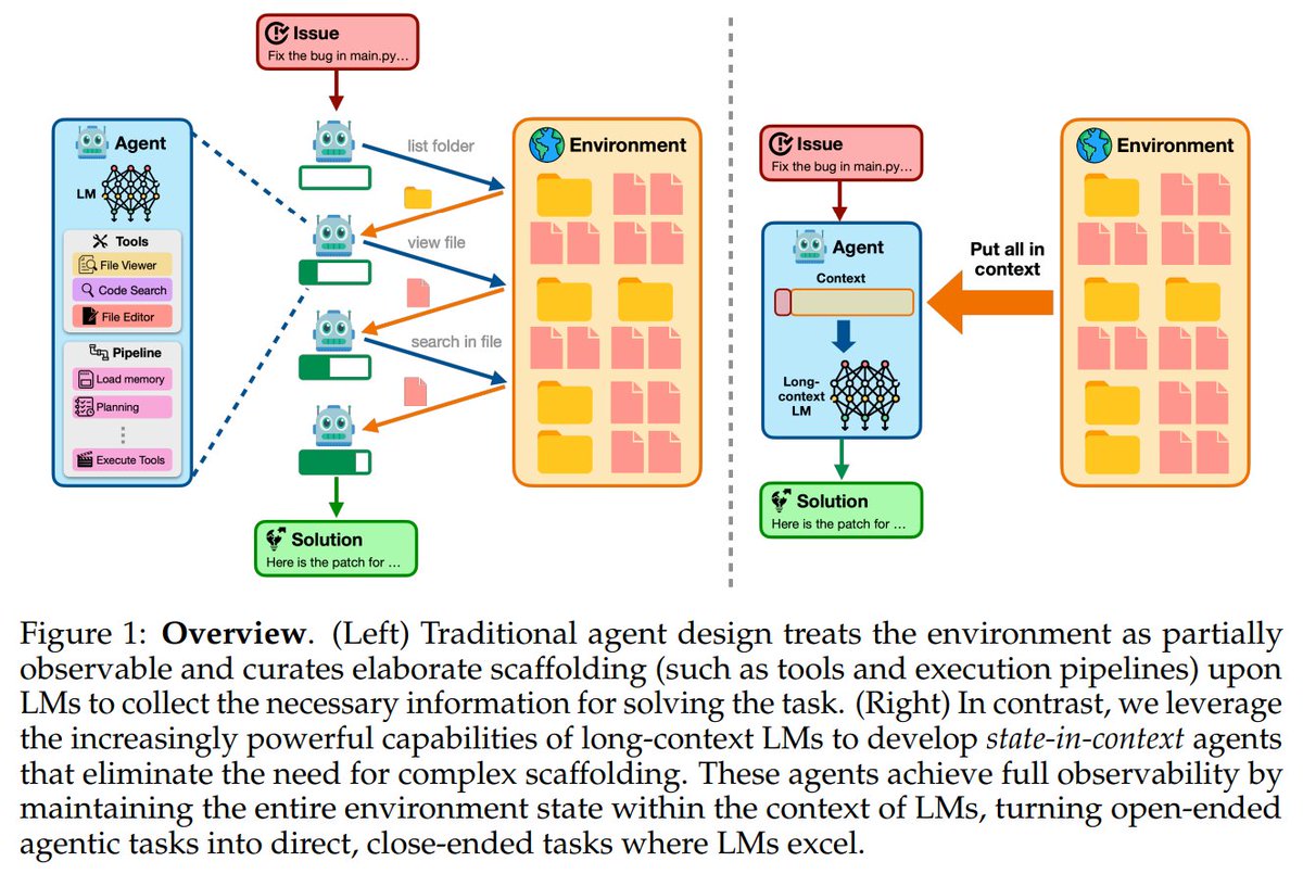 Putting It All into Context: Simplifying Agents with LCLMs

Putting all the core code in the context often leads to better performance on SWE-bench than using agent scaffolding