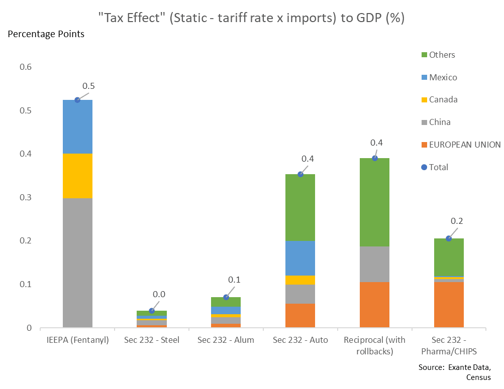 Alex Etra (@etraalex) on Twitter photo A good thread from <a href="/Brad_Setser/">Brad Setser</a>. I am a little higher but there is little doubt we have been on a substantial de-escalation (retreat?) path since April 2... A good thread from <a href="/Brad_Setser/">Brad Setser</a>. I am a little higher but there is little doubt we have been on a substantial de-escalation (retreat?) path since April 2...