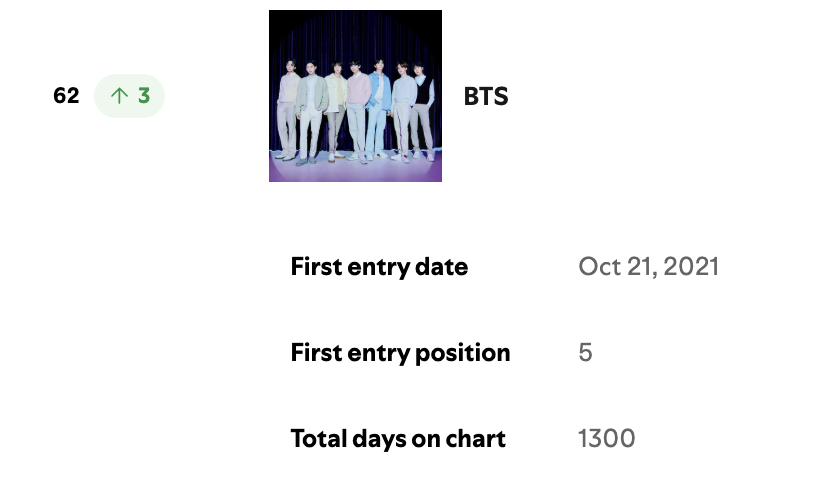 BTS Charts & Updates tweet media