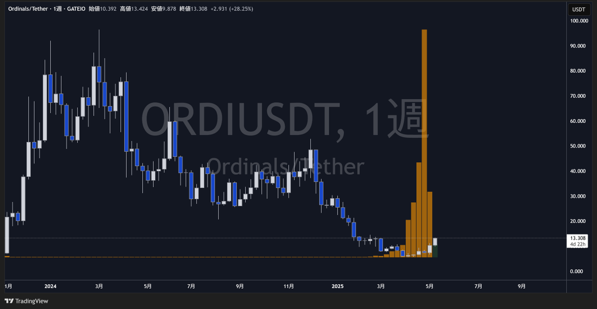 giffxtrader's tweet photo. $ORDI ใถใฃ้ฃใณใใ ใพใ ้ใซๅใ
#ORDI #Ordinals https://t.co/R9XdqqZL96