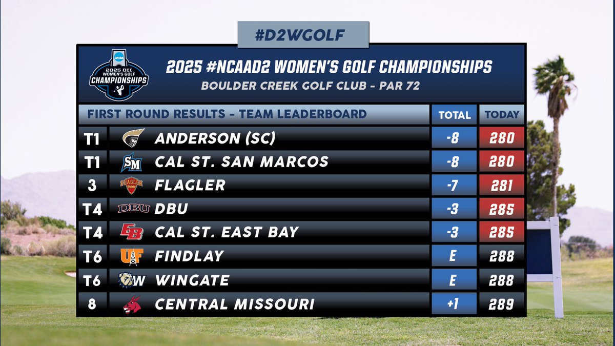 NCAA Division II (@ncaadii) on Twitter photo ๐
๐ข๐ซ๐ฌ๐ญ ๐๐จ๐ฎ๐ง๐ - ๐๐๐๐ฆ ๐๐๐๐๐๐ซ๐๐จ๐๐ซ๐ โณ๏ธ
<a href="/AUTrojansGolf/">AUTrojansGolf</a> leads after day 1๏ธโฃ of the #D2WGolf Championships!
#MakeItYours | b.link/25DWGolft ๐
๐ข๐ซ๐ฌ๐ญ ๐๐จ๐ฎ๐ง๐ - ๐๐๐๐ฆ ๐๐๐๐๐๐ซ๐๐จ๐๐ซ๐ โณ๏ธ
<a href="/AUTrojansGolf/">AUTrojansGolf</a> leads after day 1๏ธโฃ of the #D2WGolf Championships!
#MakeItYours | b.link/25DWGolft