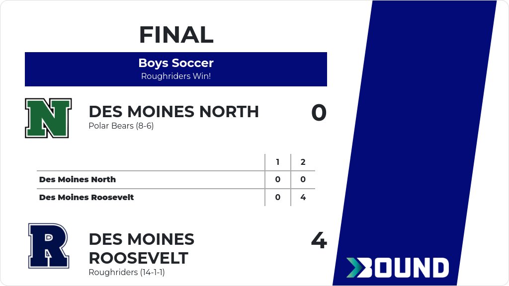 Boys Soccer (Varsity) Score Posted - Des Moines Roosevelt Roughriders defeat Des Moines North Polar Bears 4-0. gobound.com/ia/ihsaa/boyss…