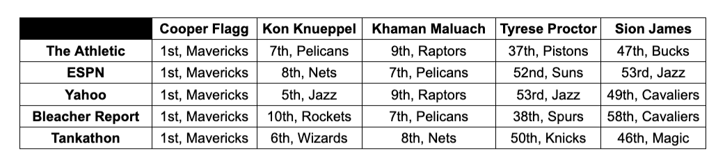 JJ Jackson (@_jj_jackson_) on Twitter photo Following the #NBA Draft Lottery, websites have updated their #NBA Mock Drafts. Here's a rundown of where the 5 #Duke players are projected to go! <a href="/LO_BlueDevils/">Locked On Blue Devils</a> Following the #NBA Draft Lottery, websites have updated their #NBA Mock Drafts. Here's a rundown of where the 5 #Duke players are projected to go! <a href="/LO_BlueDevils/">Locked On Blue Devils</a>
