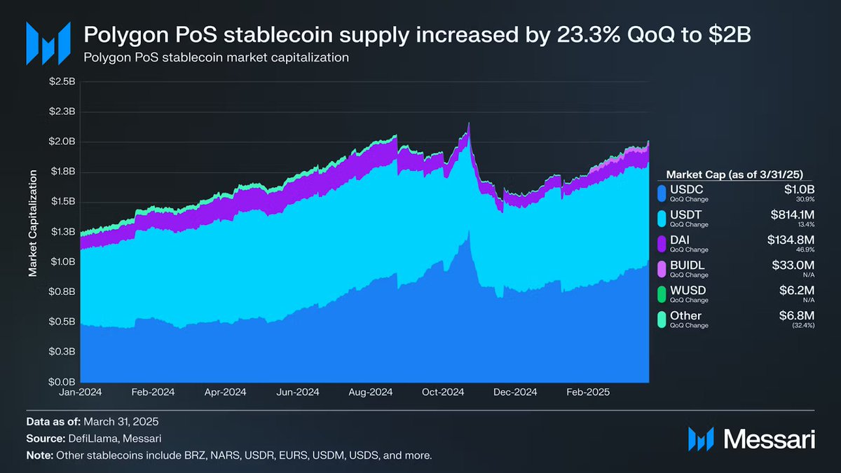 “The Venmo layer, but for crypto”

Stablecoin supply on Polygon grew 23% in Q1, while active stablecoin wallets grew 30%.