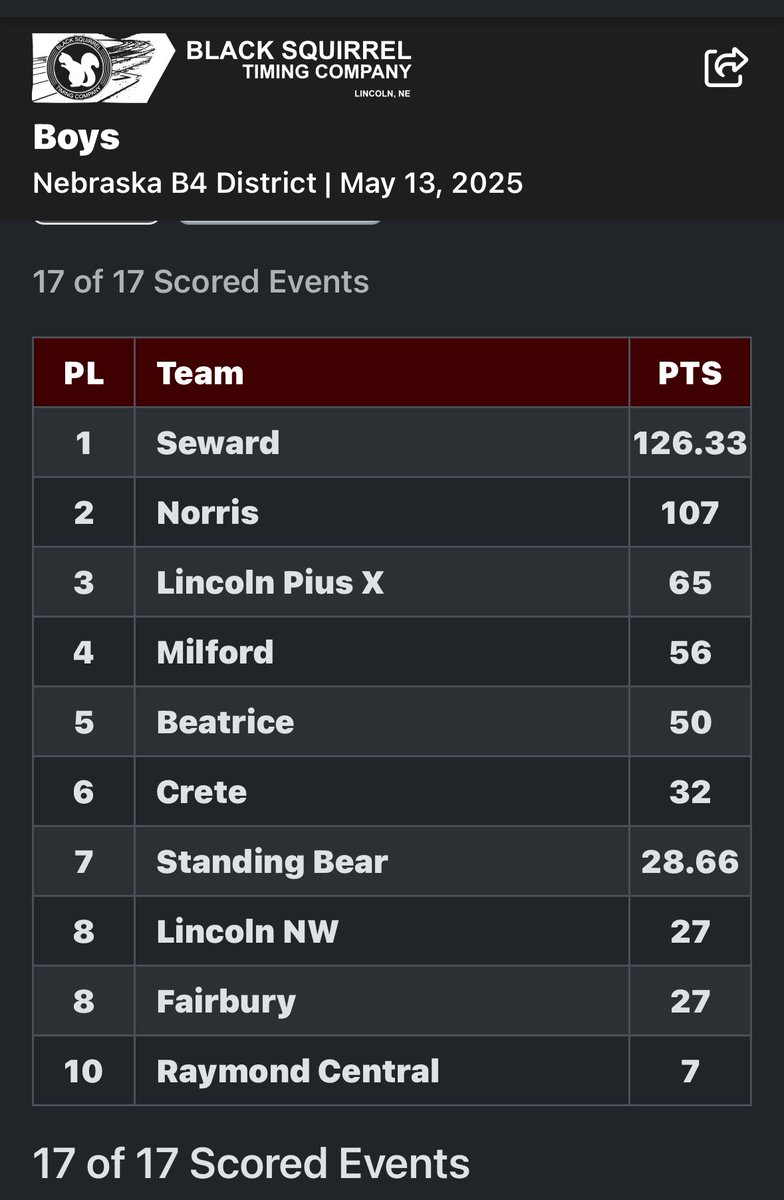 The Norris Lady Titans are District Champs! The Boys are District Runners-Up! We had a day!!!
