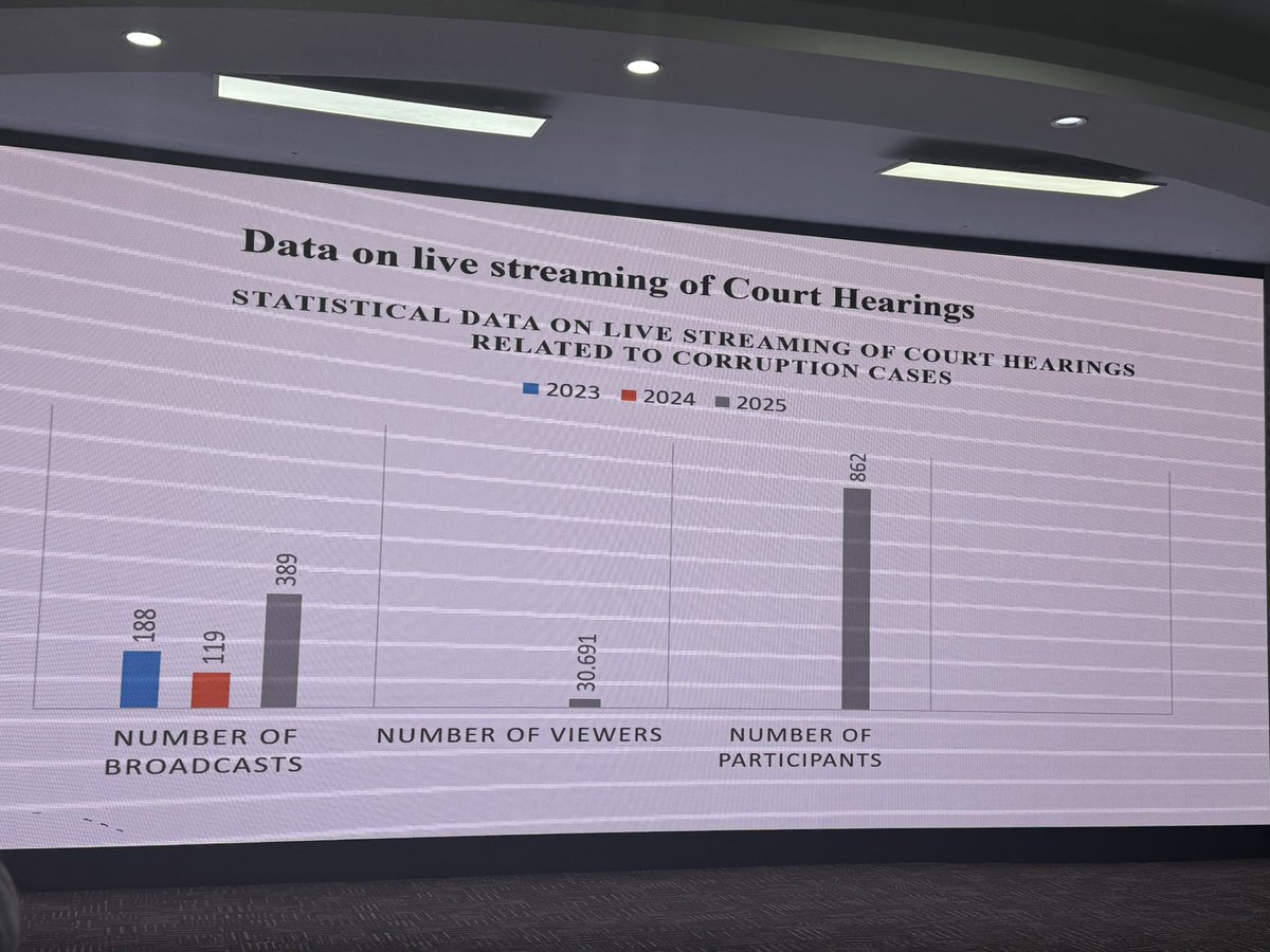 Шүүхийн нээлттэй байдал эрс сайжирсан нь шүүх хурлын лайв дамжуулалт. Авилгын хэргүүдийг хянан шийдвэрлэх шүүх хурлыг 30к орчим хүн үзсэн бн. Дээд Шүүхийн бүх хурал шууд дамжуулагдаж буй