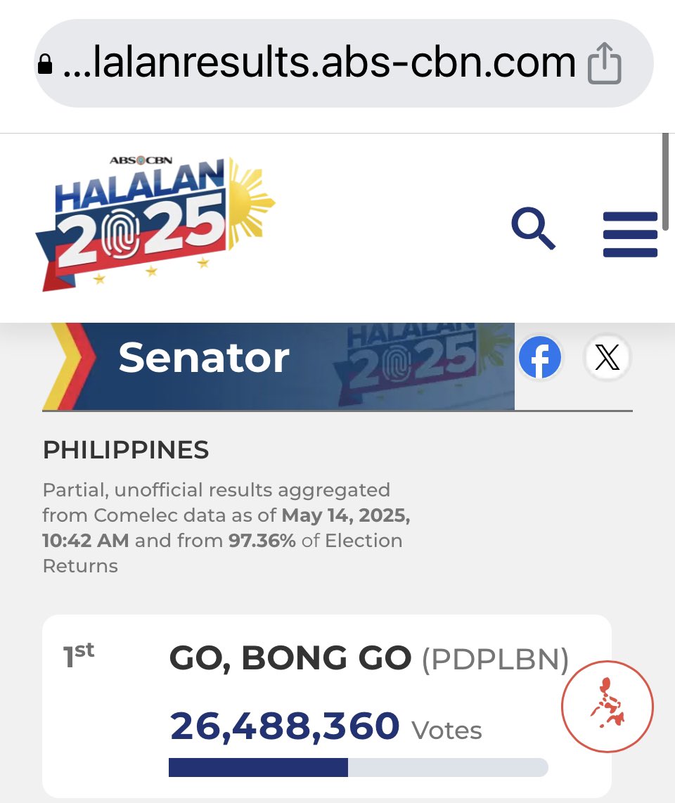 Salamat sa mga antiDU30etats, sa kaka post tungkol kay Digong. Walang kampanya yan at pakuya-kuyakoy lang sa the Hague, binoto ng 659,557 Dabawenyos. 

Tapos si SENATOR BONG GO nag NUMBER 1 sa election.

MGA IN0000TIL ang mga antiDU30etats… FACT…