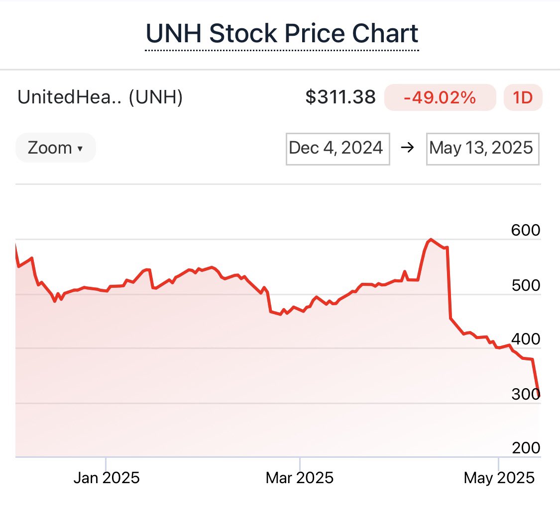 🟫"Il crollo del titolo UnitedHealth Group: -49% dopo l'assassinio del CEO Brian Thompson"