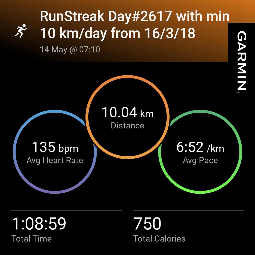 RunnerStreak's tweet image. RunStreak Day#2617 with min 10 km/day from 16/3/18 Total-35,203 km
This Year -1670 km
😊🏃🏃♂️🏃🏃🏃🏃😊
#runners #fitindiamovement #fitness #athletics #streakrunning #NewIndiaFitindia #RunningStreak
#running #marathoner #runsteak #ultramarathon