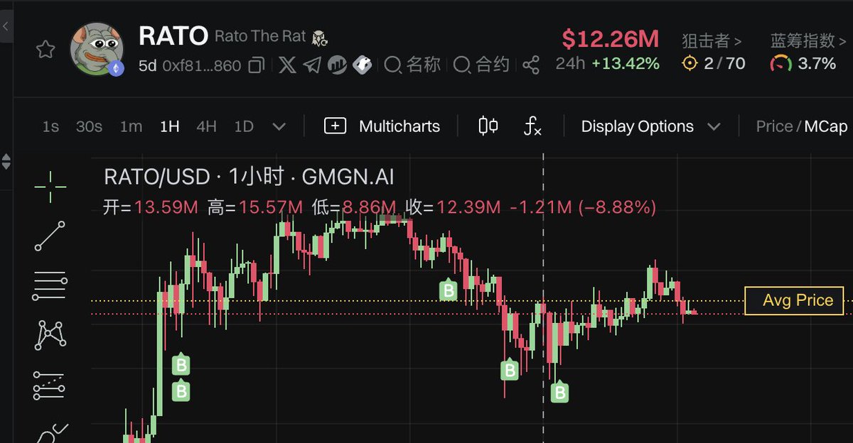 昨天晚上以太老鼠 $RATO 跌到了 9m，这价位我看了没忍住，又塞了一点仓位进去，目前还没回本，浮亏 -12%。虽然现在整体的热度都在 SOL 链上，但老鼠这个走势我觉得随时可能来个大的，接下来坐等热度回归以太链，回归土豪链。

博主是韭菜，勿跟，不是投资建议😭😭😭