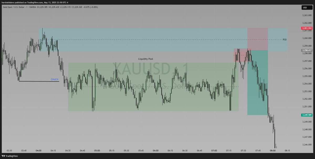 Wish I got these type of setups more often.

Breakdown:
5 min Change of Character
Accumulation in the range
Manipuation trapping buyers and
Distribution on sell side
My POI was an Order Block.

#forex #po3 #ICT
